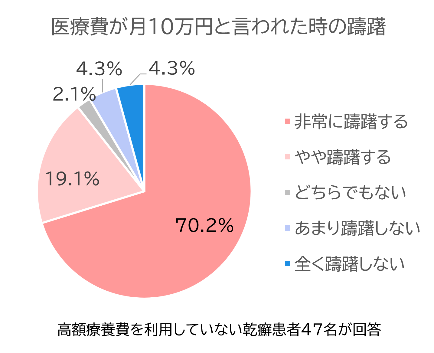 医療費が月10万円と言われた時の躊躇（高額療養費制度を利用していない乾癬患者47名が回答）