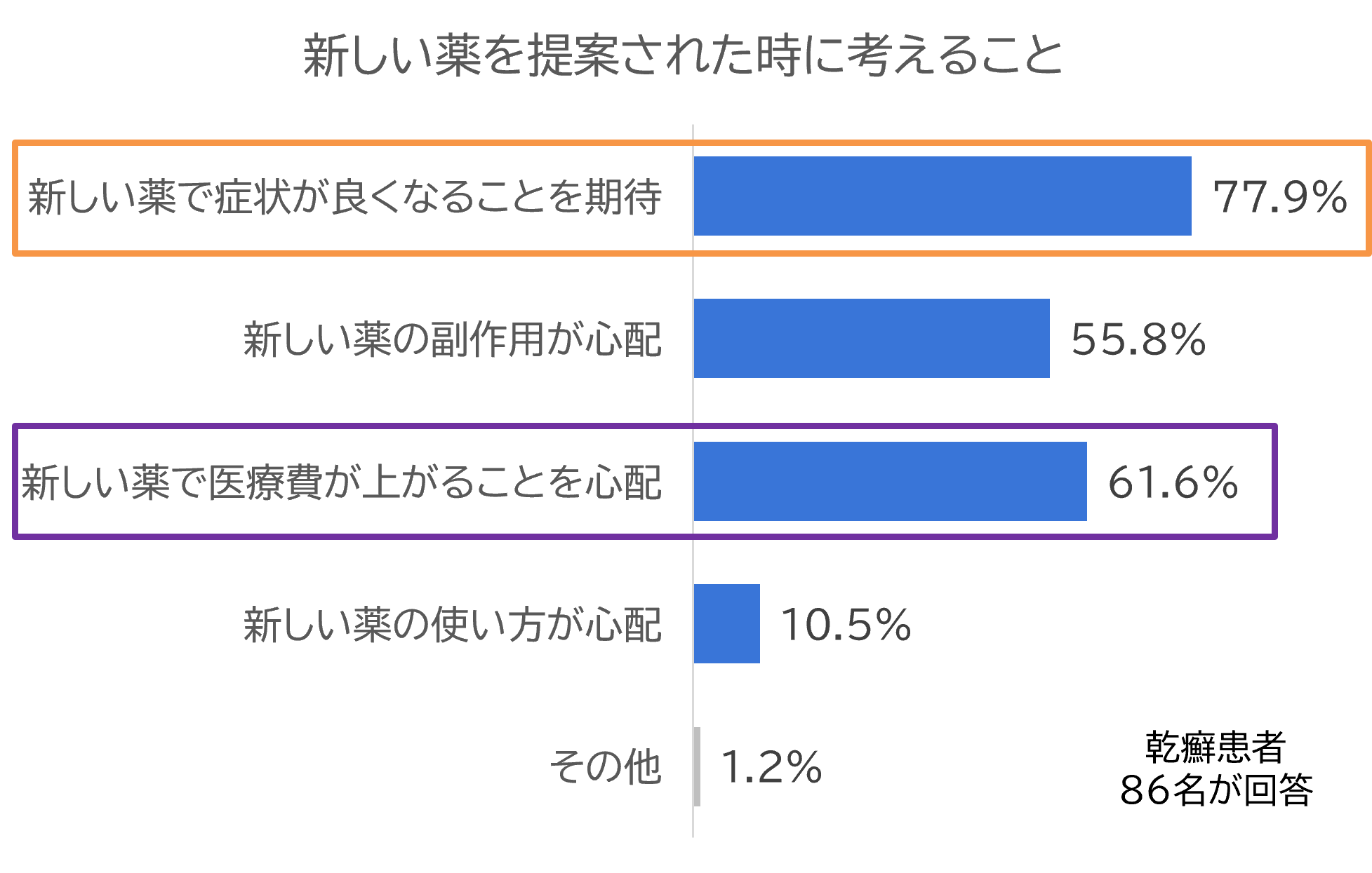新しい薬を提案された時に考えること（乾癬患者86名が回答・複数回答）
